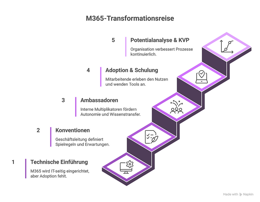 Warum M365 kein IT-Projekt ist – sondern Organisationsentwicklung