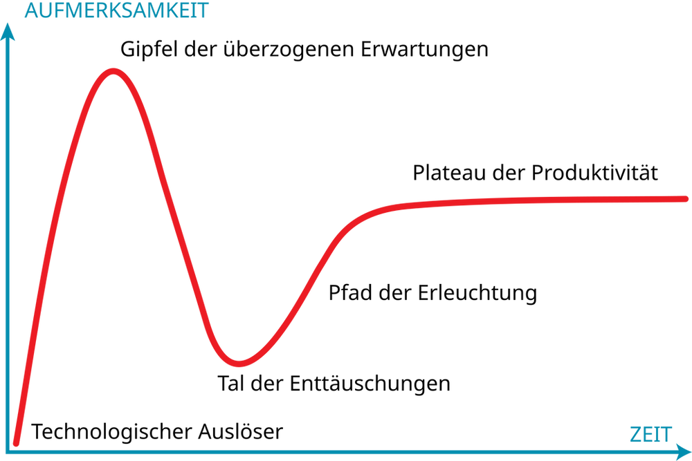 KI und der Hype Cycle – Wo stehen wir wirklich?