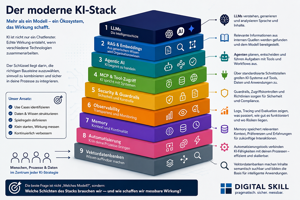Der moderne KI-Stack: Warum „ChatGPT oder Copilot?“ die falsche Frage ist