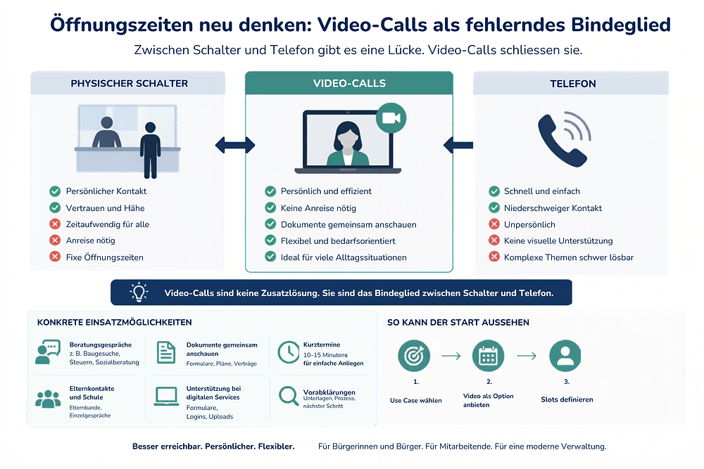 Video statt Warteschlange