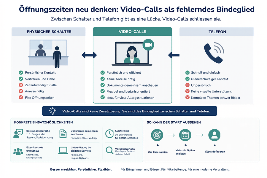 Video statt Warteschlange