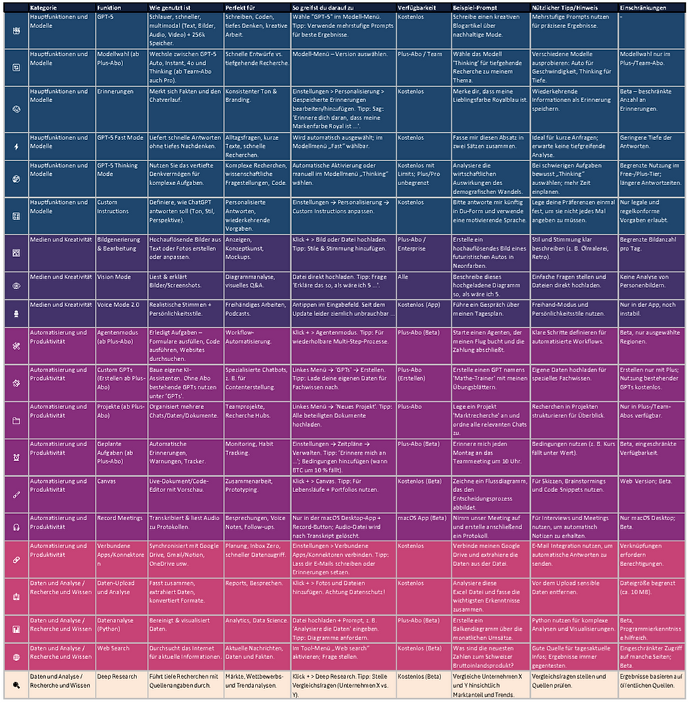 Cheat Sheet ChatGPT – was die KI aktuell alles kann