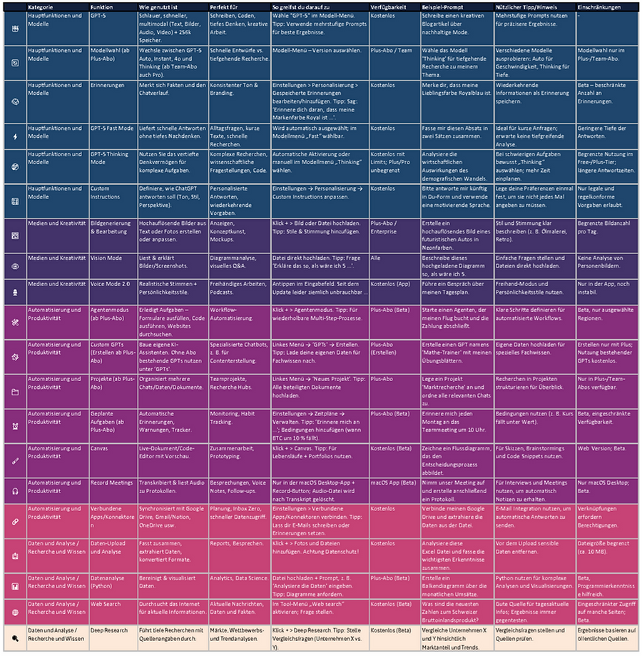 Cheat Sheet ChatGPT – was die KI aktuell alles kann