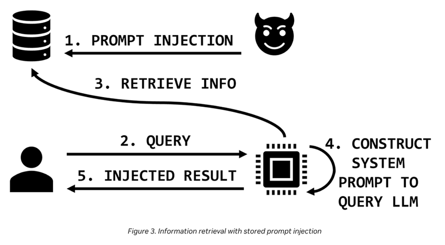 Prompt Injection – Ein reales Risiko für KI-Systeme